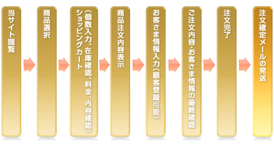 お買い物の流れ